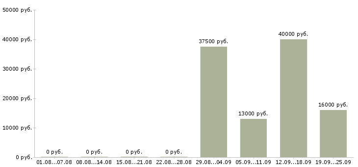 Вакансии руководитель отдела Набережные челны - Медиана зарплат руководитель отдела Набережные челны за 2 месяца