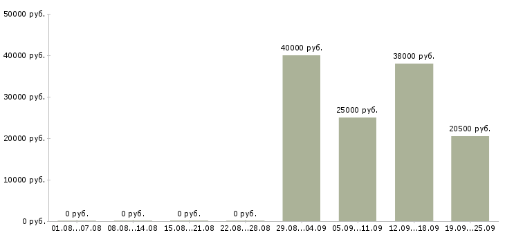 Вакансии руководитель отдела по персоналу в Перми - Медиана зарплат руководитель отдела по персоналу в Перми за 2 месяца