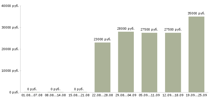 Вакансии руководитель офиса в Тольятти - Медиана зарплат руководитель офиса в Тольятти за 2 месяца
