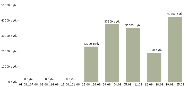 Вакансии руководитель офиса продаж в Химках - Медиана зарплат руководитель офиса продаж в Химках за 2 месяца