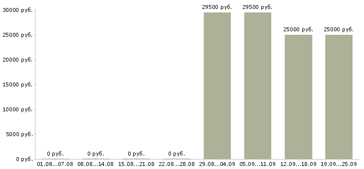 Вакансии секретарь администратор в Хабаровске - Медиана зарплат секретарь администратор в Хабаровске за 2 месяца