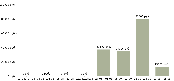 Вакансии секретарь отдела в Краснодаре - Медиана зарплат секретарь отдела в Краснодаре за 2 месяца