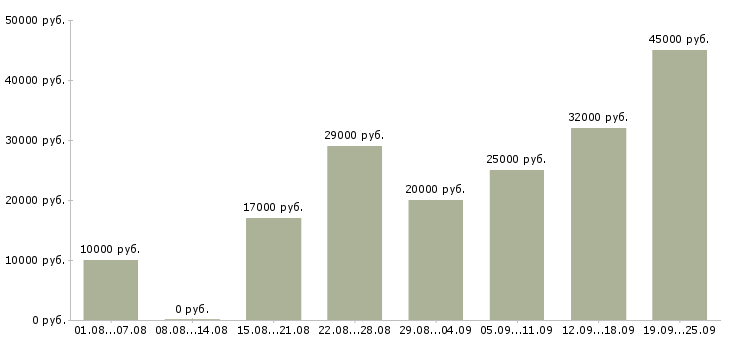 Вакансии сотрудник для работы в интернете в Архангельске - Медиана зарплат сотрудник для работы в интернете в Архангельске за 2 месяца