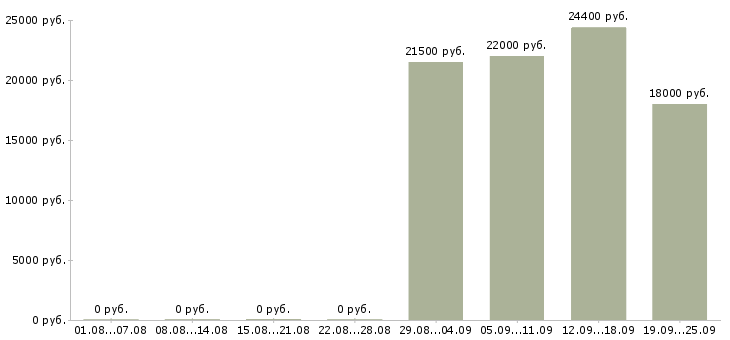 Вакансии сотрудник по выкладке товара Нижний новгород - Медиана зарплат сотрудник по выкладке товара Нижний новгород за 2 месяца
