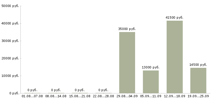 Вакансии специалист отдела продаж в Красноярске - Медиана зарплат специалист отдела продаж в Красноярске за 2 месяца