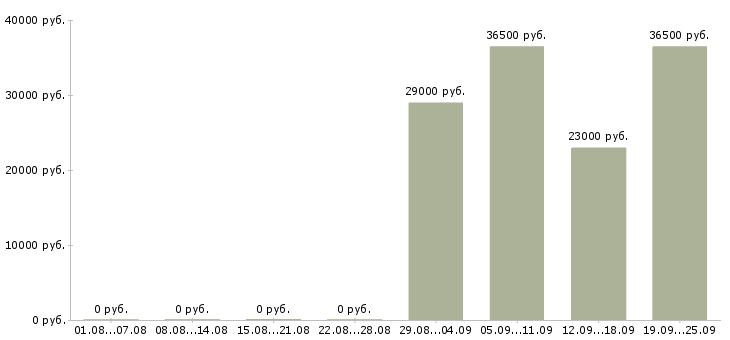 Вакансии специалист офиса продаж в Пензе - Медиана зарплат специалист офиса продаж в Пензе за 2 месяца