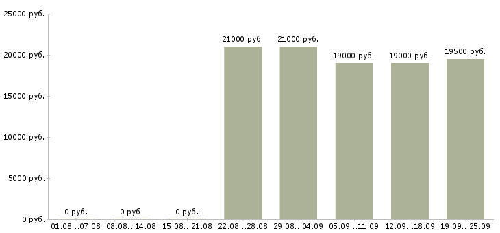 Вакансии специалист по обучениям в Барнауле - Медиана зарплат специалист по обучениям в Барнауле за 2 месяца