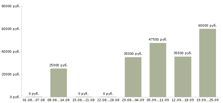 Вакансии торговые представители в Твери - Медиана зарплат торговые представители в Твери за 2 месяца