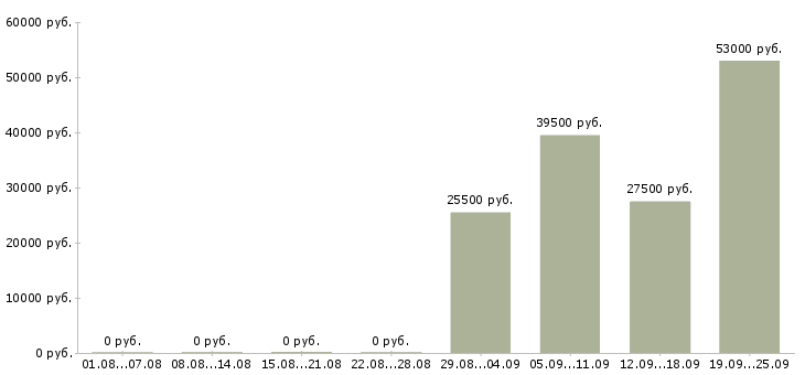 Вакансии торговый представитель в торговую компанию в Владимире - Медиана зарплат торговый представитель в торговую компанию в Владимире за 2 месяца