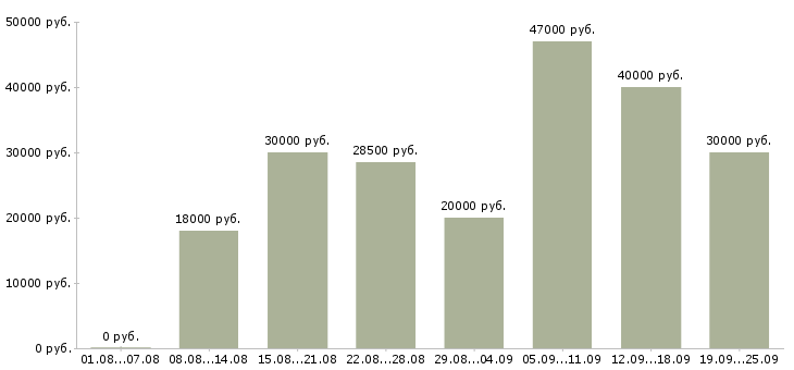 Вакансии требуется активный сотрудник в Краснодаре - Медиана зарплат требуется активный сотрудник в Краснодаре за 2 месяца