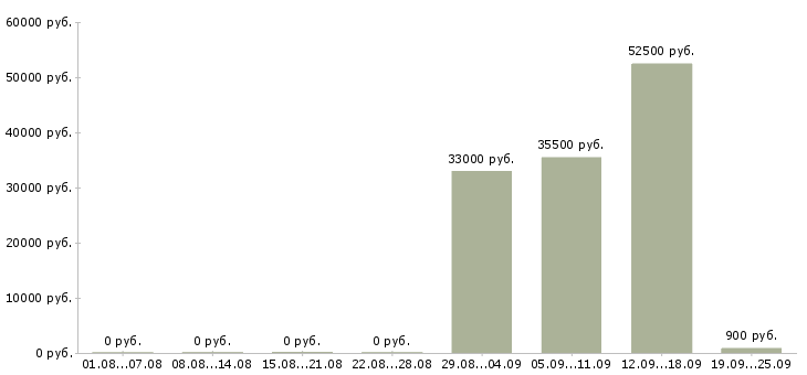 Вакансии требуются на вахту Ростов-на-дону - Медиана зарплат требуются на вахту Ростов-на-дону за 2 месяца