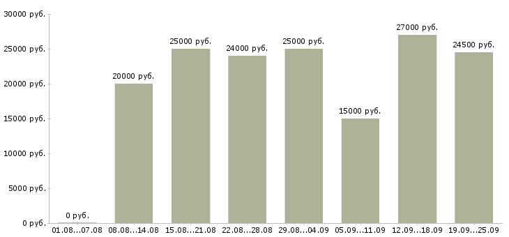 Вакансии требуются на работу в Сургуте - Медиана зарплат требуются на работу в Сургуте за 2 месяца