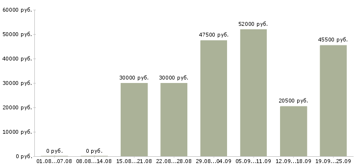 Вакансии требуются сотрудники в крупную компанию Башкортостан - Медиана зарплат требуются сотрудники в крупную компанию Башкортостан за 2 месяца