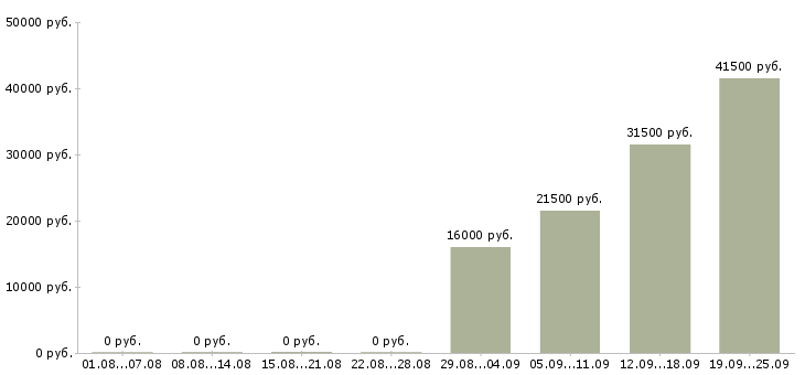 Вакансии управляющий администратор в Новокузнецке - Медиана зарплат управляющий администратор в Новокузнецке за 2 месяца