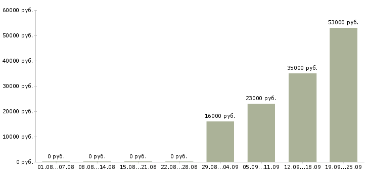 Вакансии управляющий администратор в Ярославле - Медиана зарплат управляющий администратор в Ярославле за 2 месяца