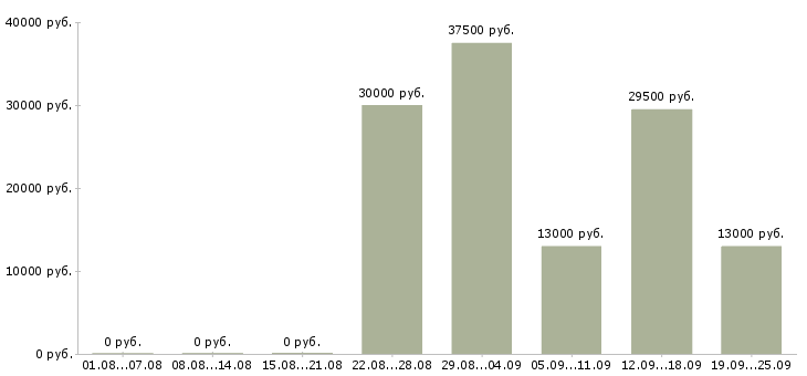Вакансии управляющий директор в Екатеринбурге - Медиана зарплат управляющий директор в Екатеринбурге за 2 месяца