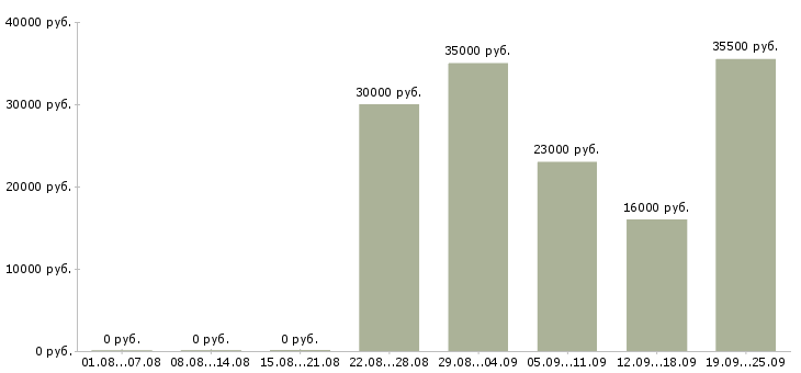 Вакансии управляющий компанией Ростов-на-дону - Медиана зарплат управляющий компанией Ростов-на-дону за 2 месяца