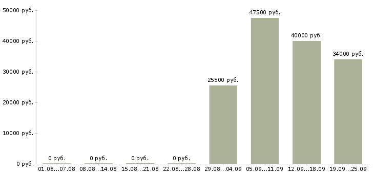 Вакансии управляющий офисами продаж в Новосибирске - Медиана зарплат управляющий офисами продаж в Новосибирске за 2 месяца