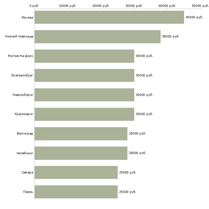 Поиск работы менеджер по работе клиентами-Медиана зарплаты для вакансии «менеджер по работе клиентами» в других городах