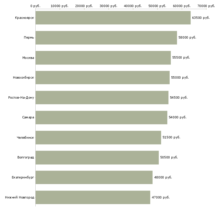 Поиск работы требуются на вахту-Медиана зарплаты для вакансии «требуются на вахту» в других городах