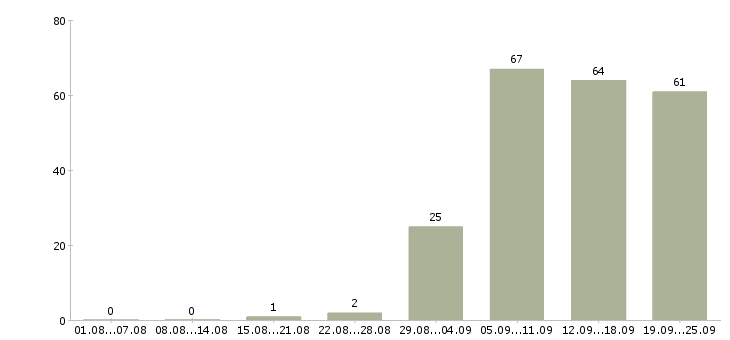 Работа в крупную компанию требуются сотрудники Башкортостан - Число вакансий Башкортостан по специальности в крупную компанию требуются сотрудники за 2 месяца
