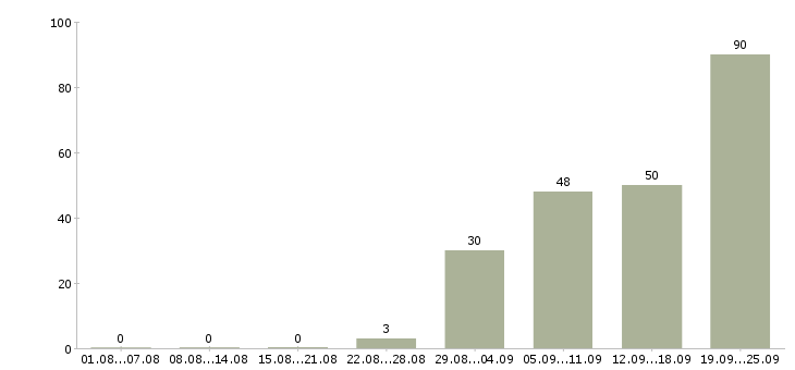 Работа коммерческий менеджер Башкортостан - Число вакансий Башкортостан по специальности коммерческий менеджер за 2 месяца