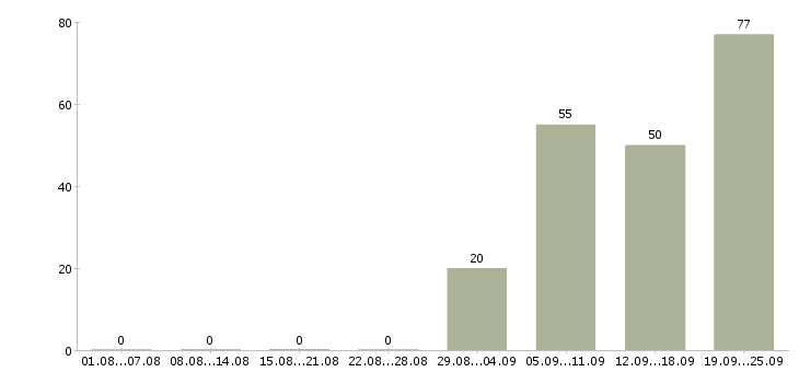 Работа сотрудник по выкладке товара Нижний новгород - Число вакансий Нижний новгород по специальности сотрудник по выкладке товара за 2 месяца