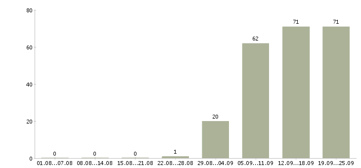 Работа менеджер по персоналу в офис Ростов-на-дону - Число вакансий Ростов-на-дону по специальности менеджер по персоналу в офис за 2 месяца