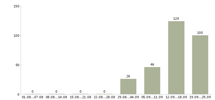 Работа администратор розничного магазина Санкт-петербург - Число вакансий Санкт-петербург по специальности администратор розничного магазина за 2 месяца