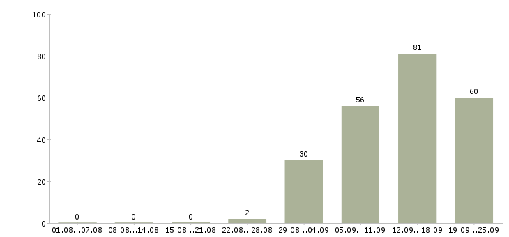 Работа менеджер регионального развития Санкт-петербург - Число вакансий Санкт-петербург по специальности менеджер регионального развития за 2 месяца
