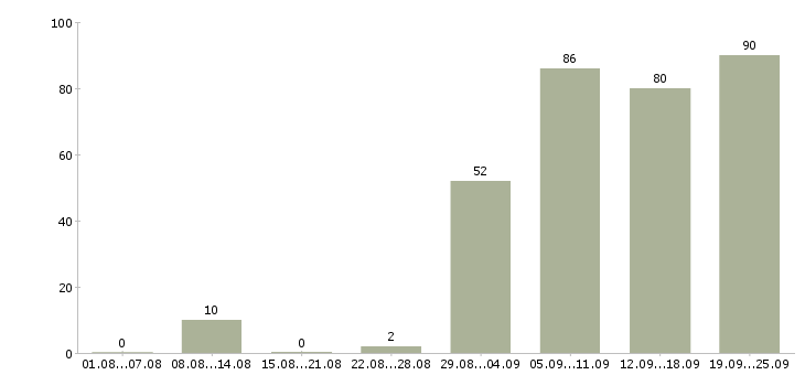 Работа социальный работник Санкт-петербург - Число вакансий Санкт-петербург по специальности социальный работник за 2 месяца