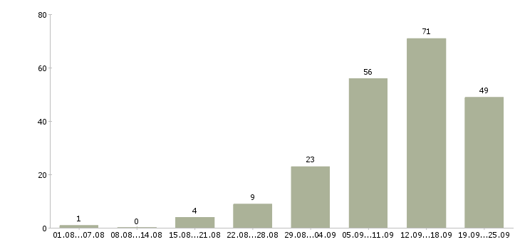 Работа сотрудник для работы в интернете в Архангельске - Число вакансий в Архангельске по специальности сотрудник для работы в интернете за 2 месяца