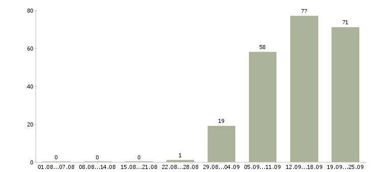 Работа специалист в офис продаж в Волгограде - Число вакансий в Волгограде по специальности специалист в офис продаж за 2 месяца