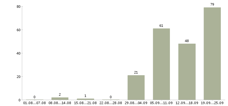 Работа менеджер по товарам в Казани - Число вакансий в Казани по специальности менеджер по товарам за 2 месяца