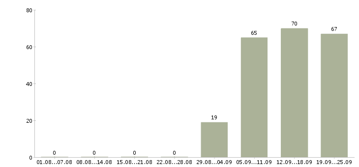 Работа офис менеджер в торговую компанию в Казани - Число вакансий в Казани по специальности офис менеджер в торговую компанию за 2 месяца
