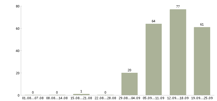 Работа торговый представитель в офис в Казани - Число вакансий в Казани по специальности торговый представитель в офис за 2 месяца