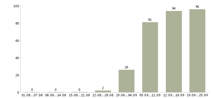 Работа консультант продавец в Калуге - Число вакансий в Калуге по специальности консультант продавец за 2 месяца