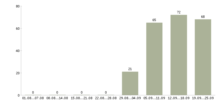 Работа оператор продавец в Калуге - Число вакансий в Калуге по специальности оператор продавец за 2 месяца