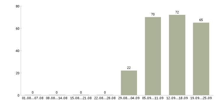 Работа управляющий администратор в Кемерово - Число вакансий в Кемерово по специальности управляющий администратор за 2 месяца
