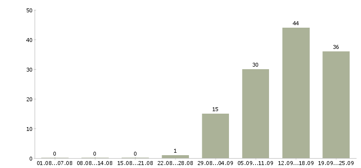Работа сотрудник на телефон в Кирове - Число вакансий в Кирове по специальности сотрудник на телефон за 2 месяца