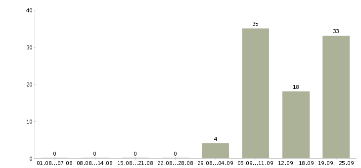 Работа водители категории е в Краснодаре - Число вакансий в Краснодаре по специальности водители категории е за 2 месяца