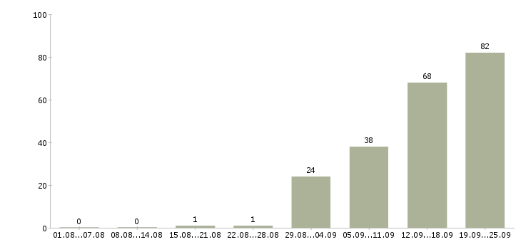 Работа продавец выкладки в Краснодаре - Число вакансий в Краснодаре по специальности продавец выкладки за 2 месяца