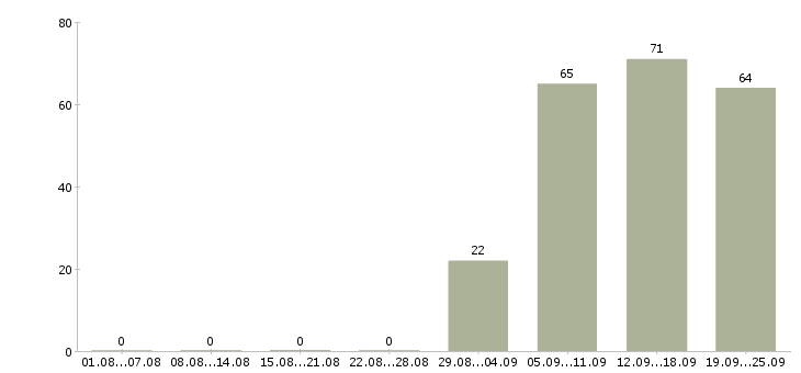 Работа секретарь отдела в Краснодаре - Число вакансий в Краснодаре по специальности секретарь отдела за 2 месяца