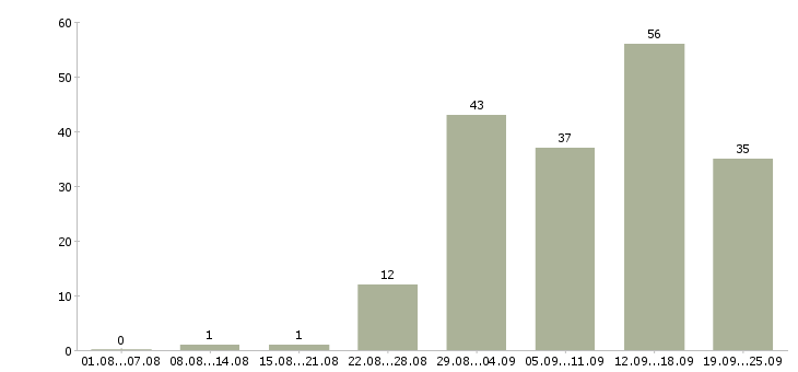 Работа требуется активный сотрудник в Краснодаре - Число вакансий в Краснодаре по специальности требуется активный сотрудник за 2 месяца