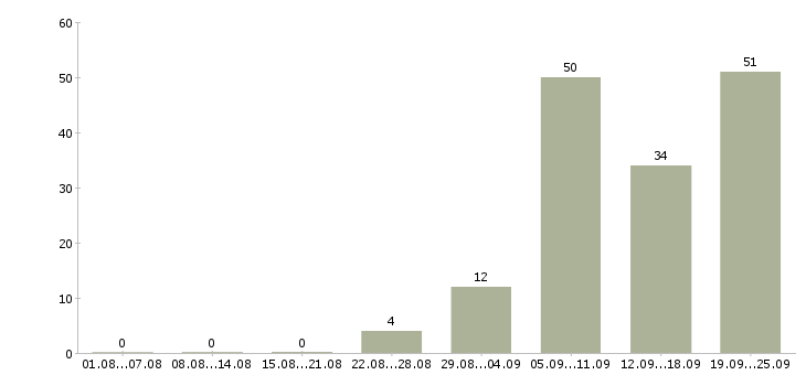 Работа частичная занятость в Краснодаре - Число вакансий в Краснодаре по специальности частичная занятость за 2 месяца