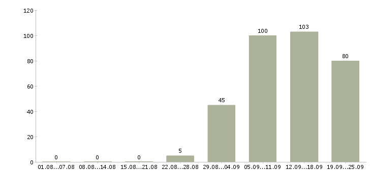 Работа сотрудник в магазин в Красноярске - Число вакансий в Красноярске по специальности сотрудник в магазин за 2 месяца