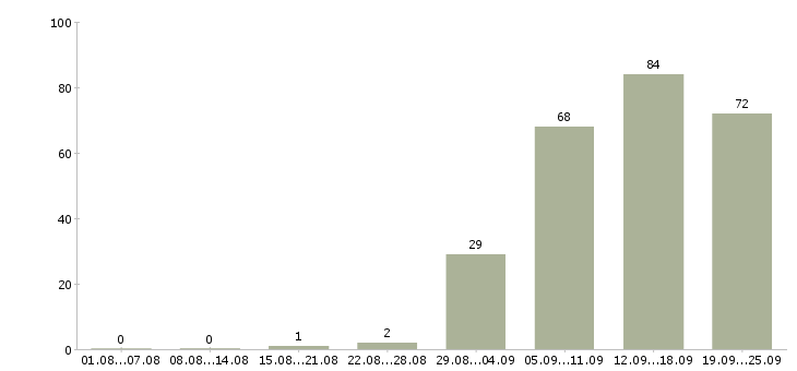 Работа специалист отдела продаж в Красноярске - Число вакансий в Красноярске по специальности специалист отдела продаж за 2 месяца