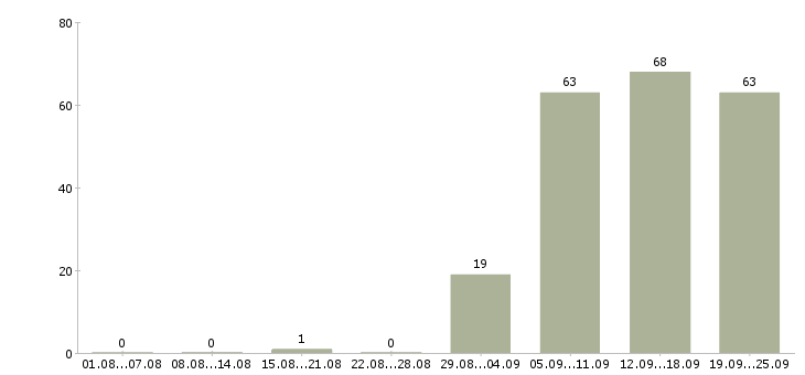 Работа менеджеры по персоналу в офис в Кургане - Число вакансий в Кургане по специальности менеджеры по персоналу в офис за 2 месяца