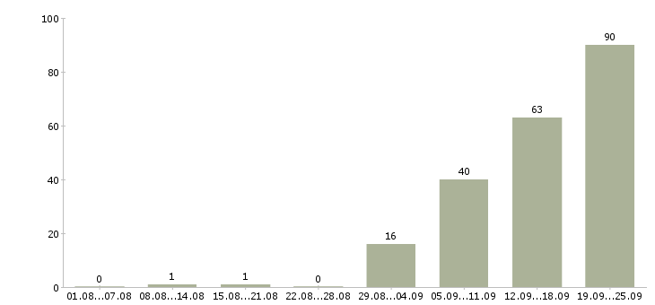 Работа активный менеджер в Курске - Число вакансий в Курске по специальности активный менеджер за 2 месяца