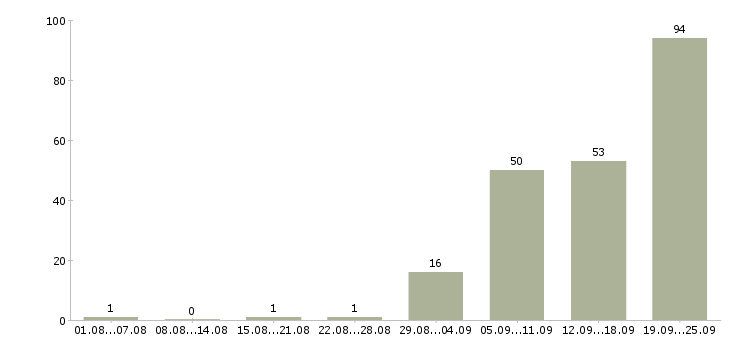 Работа для ответственных в Курске - Число вакансий в Курске по специальности для ответственных за 2 месяца